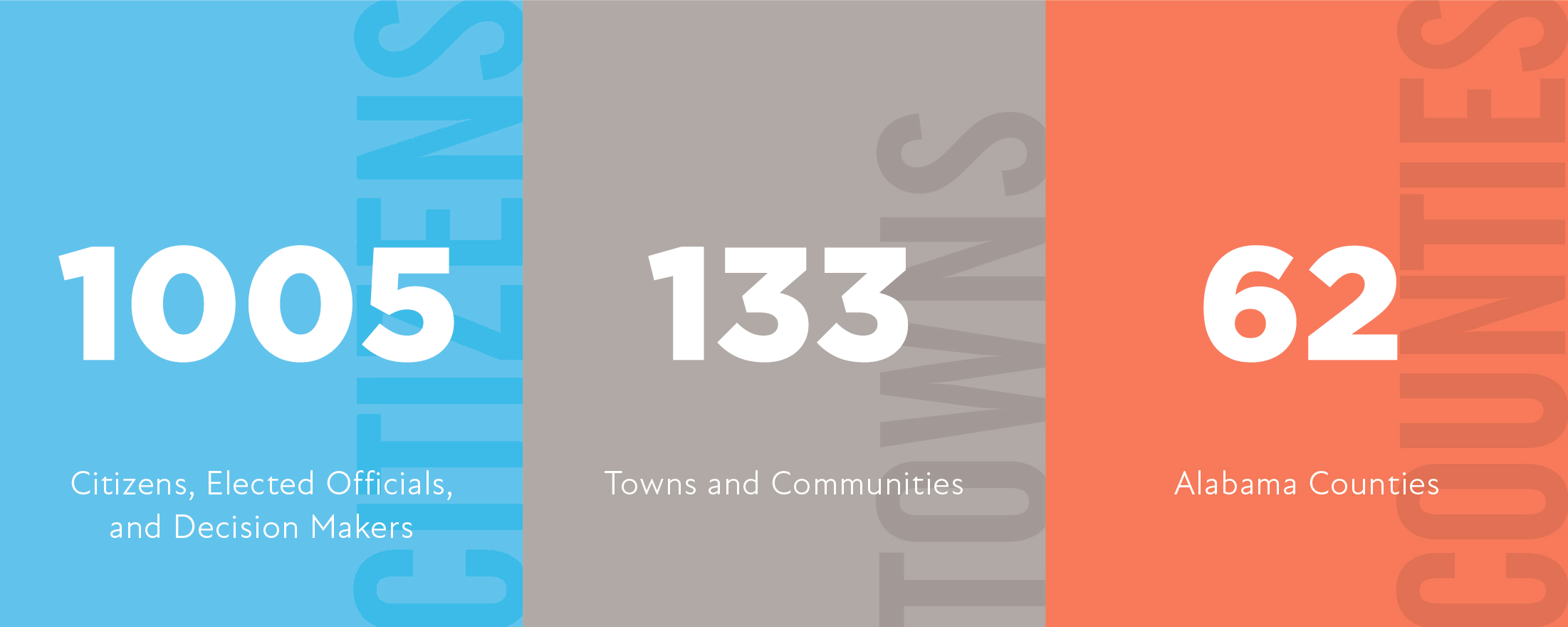 912 Citizens, Elected Officials, and Decision Makers; 133 Towns and Communities; 62 Alabama Counties